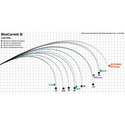 Shop Online Yamaga Blanks Blue Current III Spinning Rod